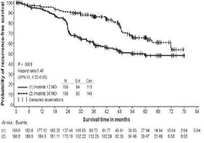 Figure 4: Study 2 Recurrence-Free Survival (ITT Population) - image 7